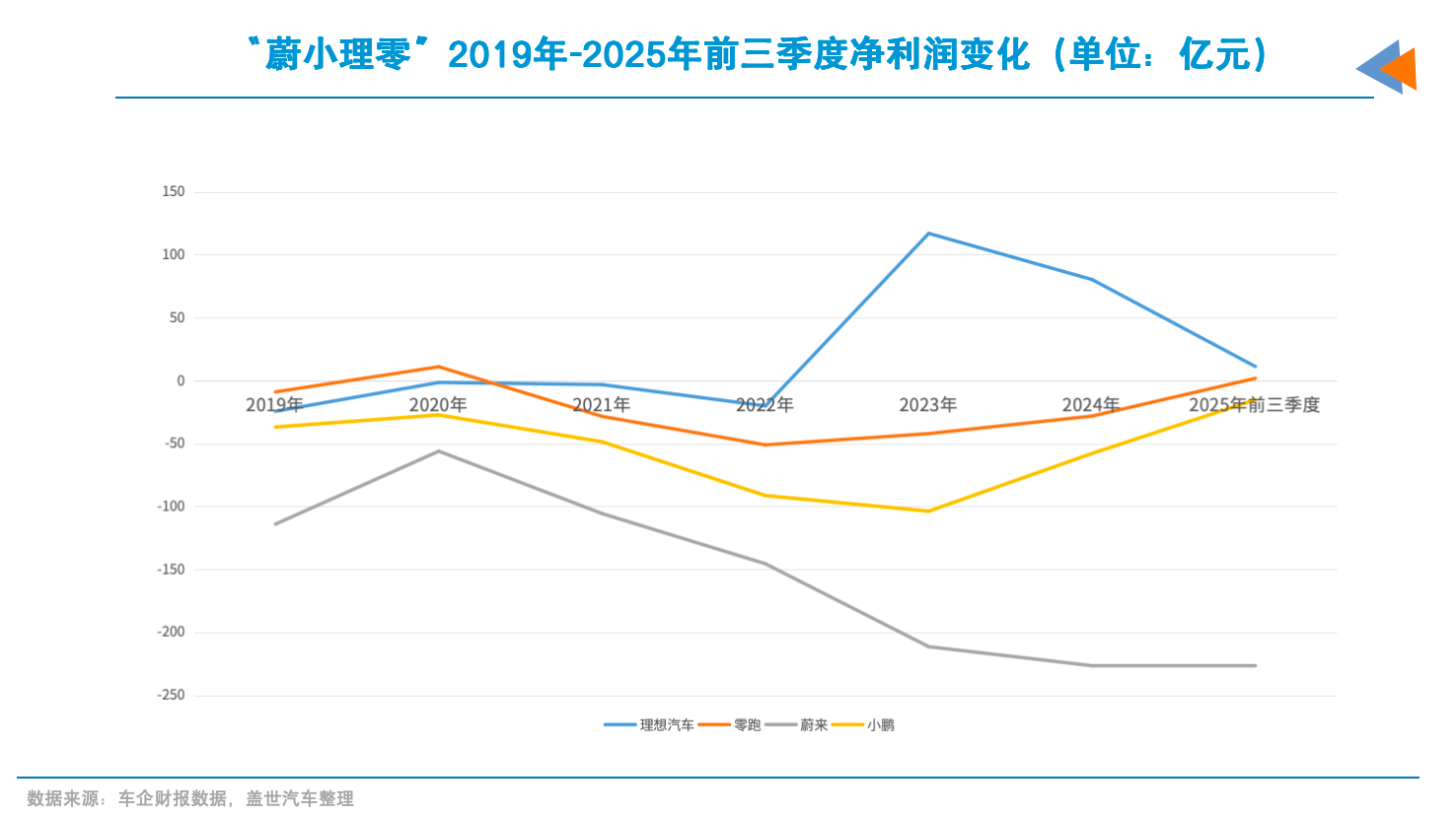 2026年，新势力分道扬镳