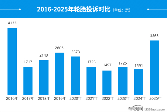 2025年度国内轮胎投诉分析报告