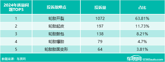 2025年度国内轮胎投诉分析报告
