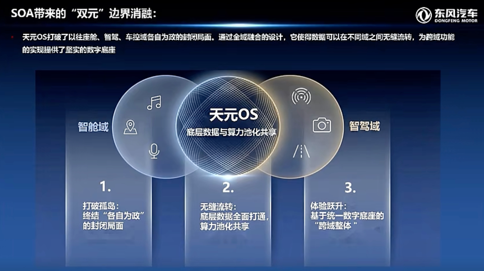 东风汽车：AI赋能天元架构-SOA跨域功能实践与生态构建