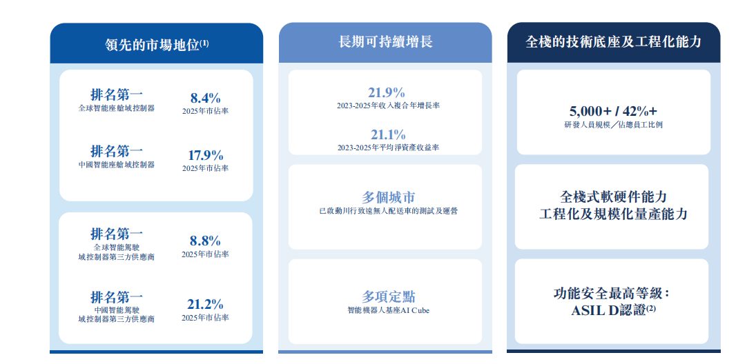 座舱+智驾“双料冠军”，启动赴港IPO