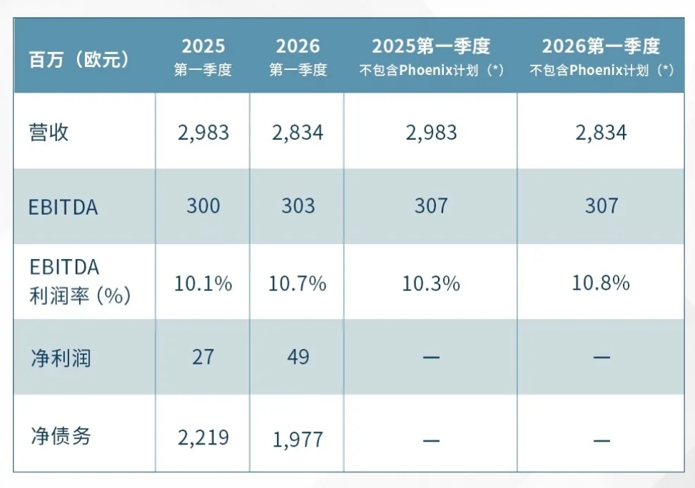 海斯坦普2026年第一季度净利润4900万欧元，同比增长81%